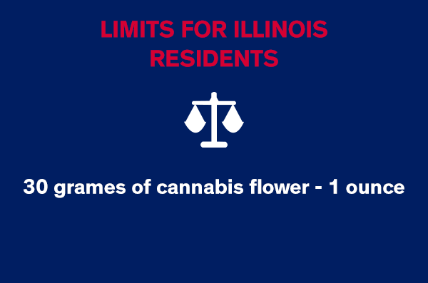 Limits for Illinois Residents