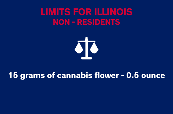 Limits for Illinois Nonresidents