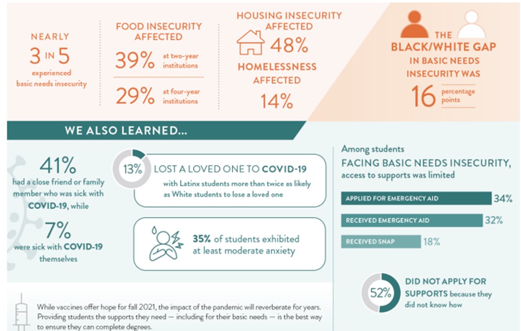 Statistics on housing instability/food insecurity