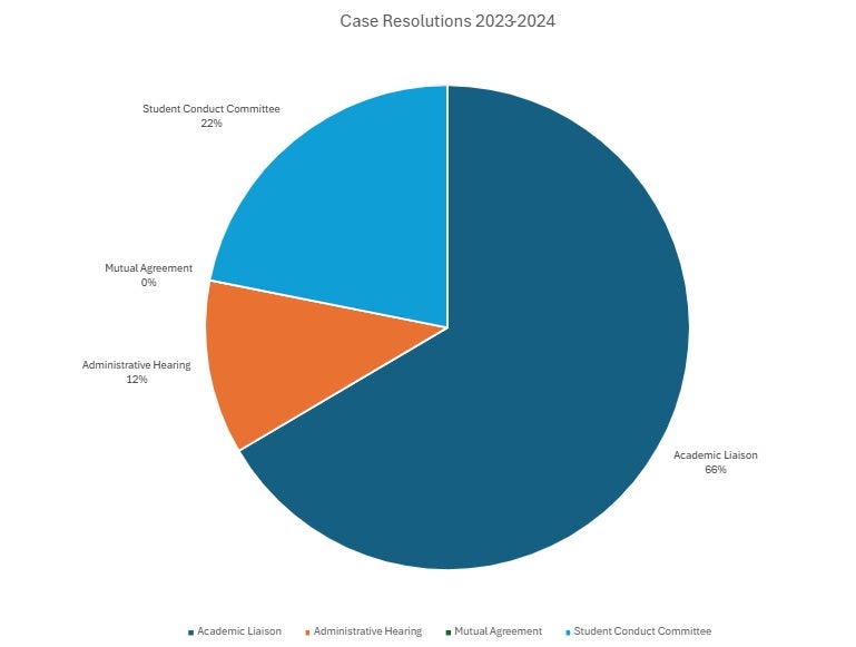 Cases by Incident date