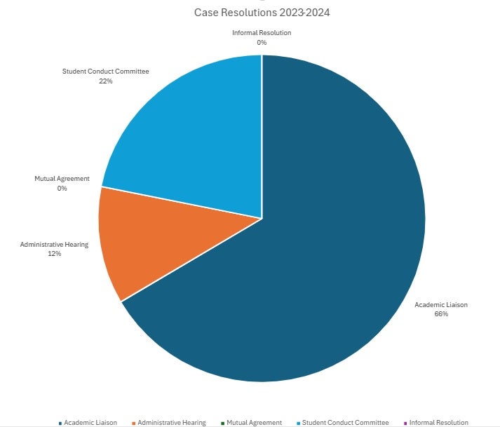 Pie chart on how cases are resolved